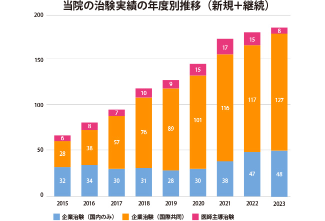 当院の治験実績の年度別推移（新規＋継続）