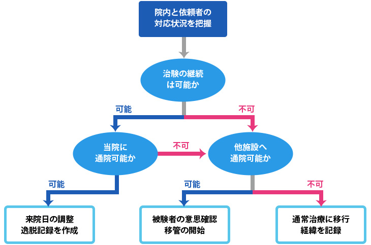 フロー図