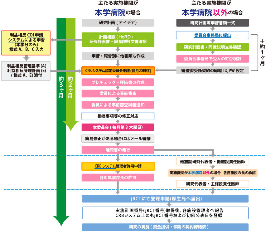 申請時の流れ